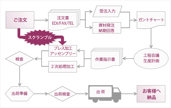 万全な納期管理体制